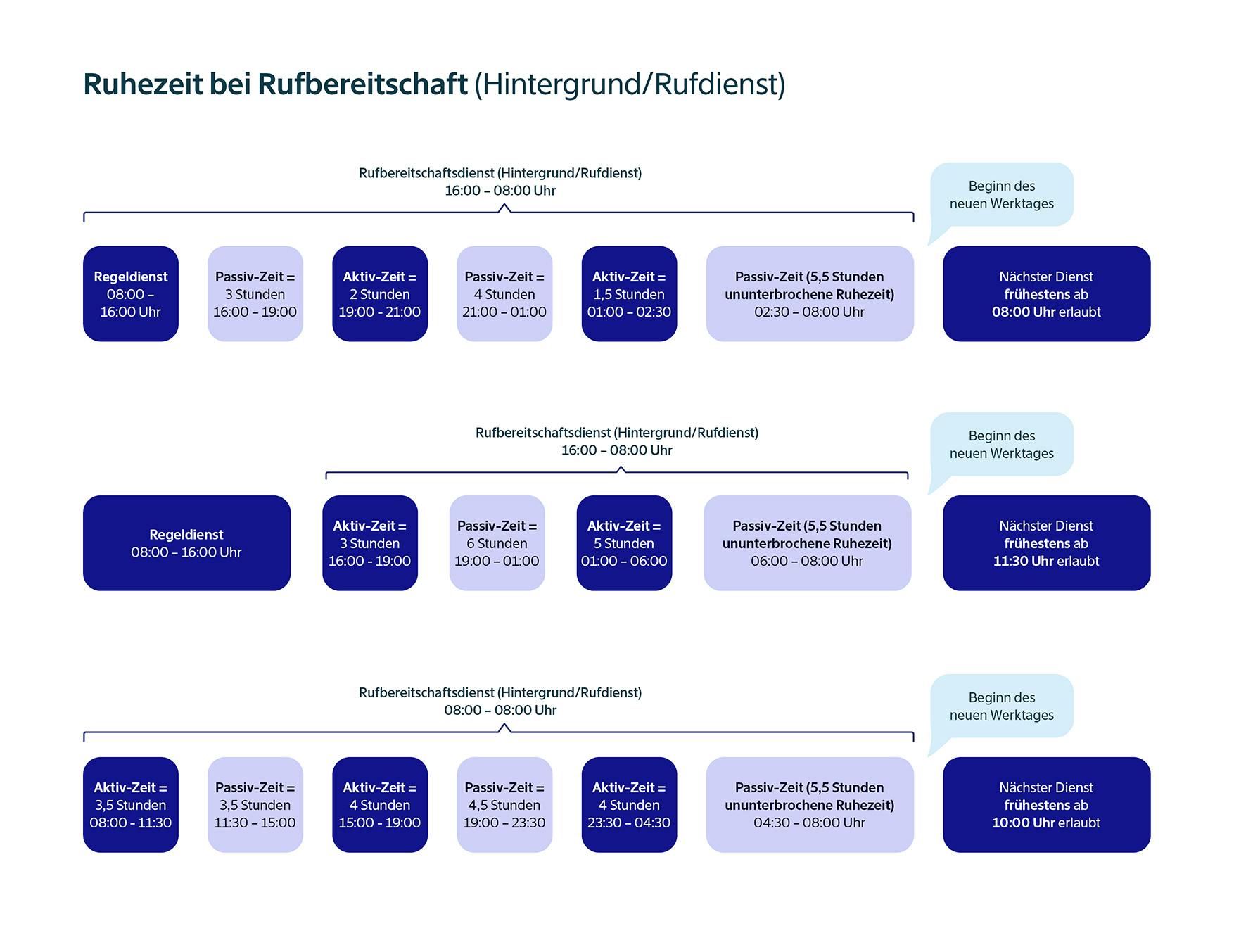 Beispiel Arbeitszeitgesetz Rufbereitschaft