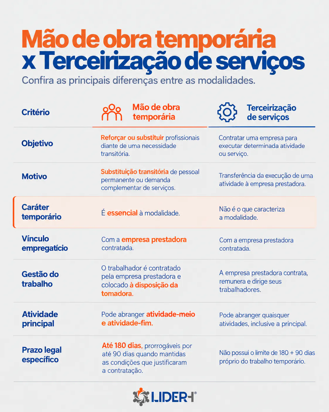 Tabela comparativa entre mão de obra temporária e terceirização de serviços