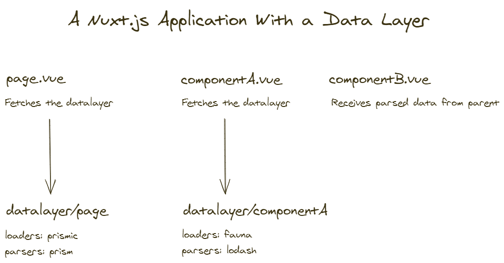 A Nuxt.js application with a data layer, loaders and parsers being extracted from the bundle