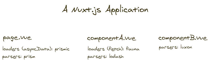 A regular Nuxt.js application with loaders and parsers being part of the bundle