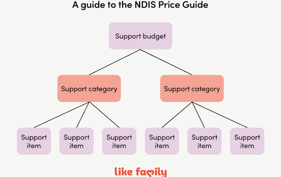 Flowchart titled "A guide to the NDIS price guide". Support budget is split into 2 support categories, which are split into 6 support items
