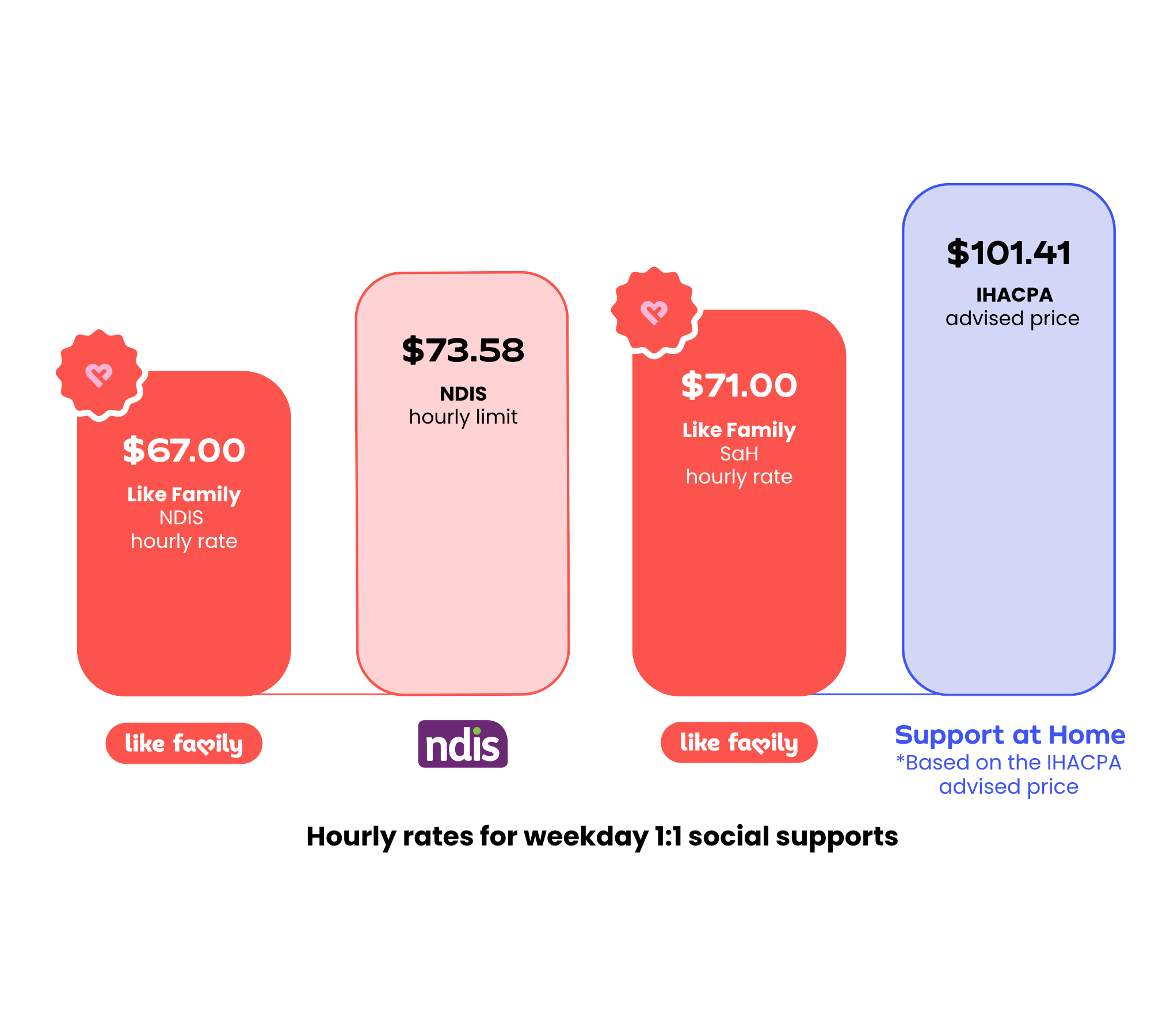 Like Family Pricing Graph
