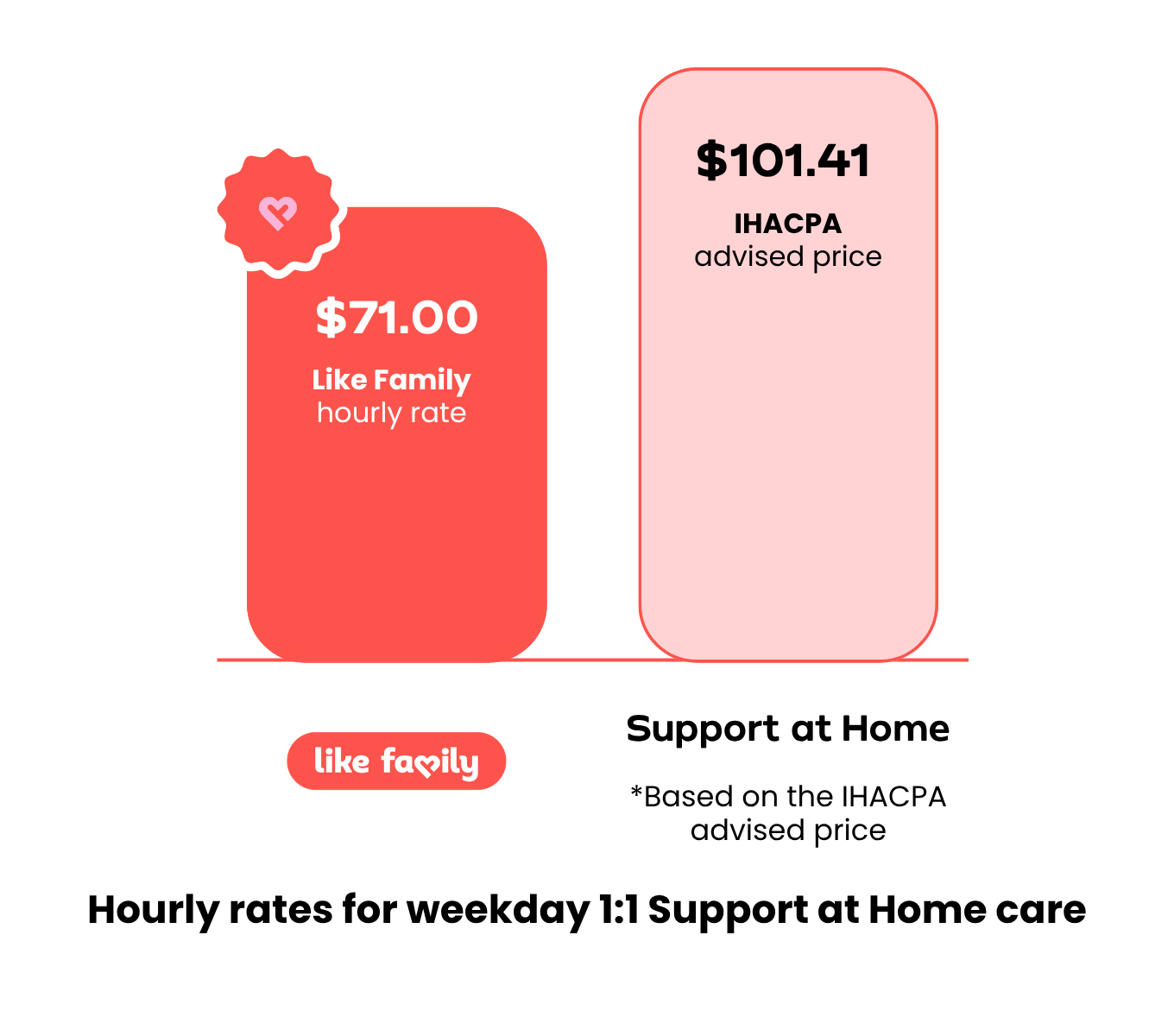 Like Family hourly rate vs. IHACPA advised price for Support at Home hourly rates