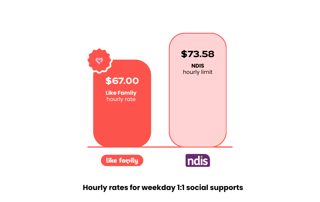 A graph comparing Like Family $67 hourly rate to the NDIS $73.58 hour limit
