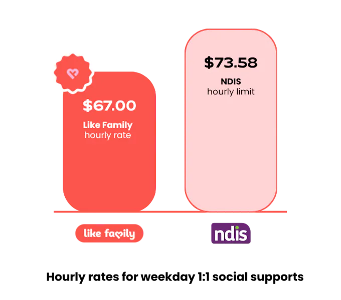 Pricing Disability Support