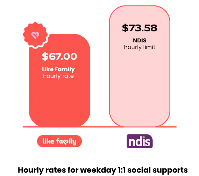 Pricing Disability Support