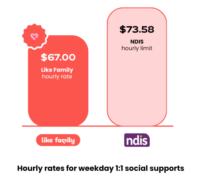 Pricing Disability Support