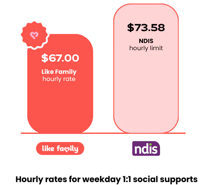 Pricing Disability Support