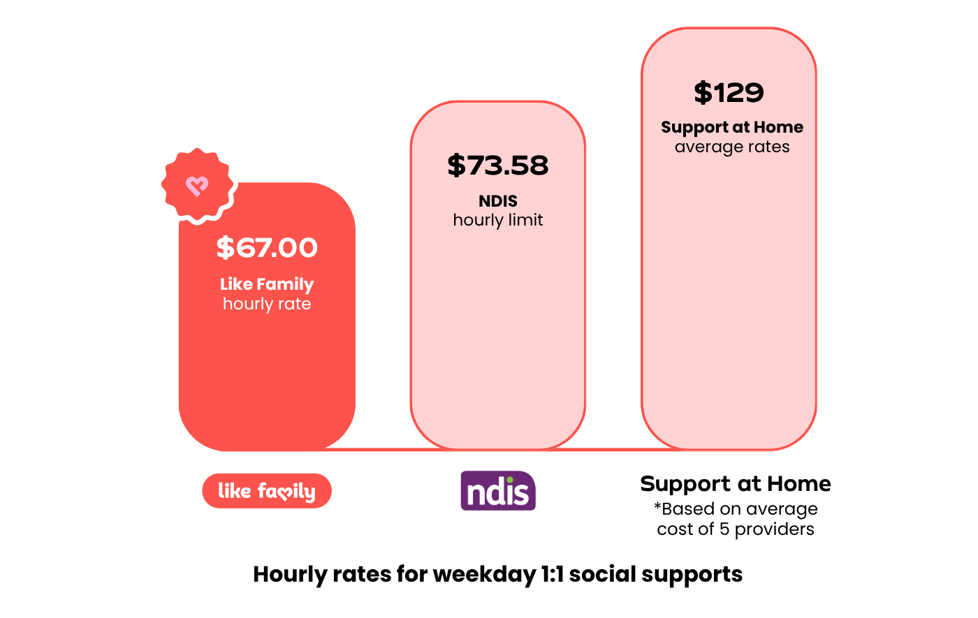 Like Family pricing graph
