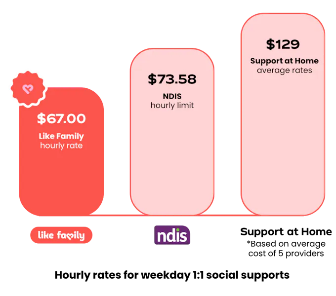 Like Family pricing graph