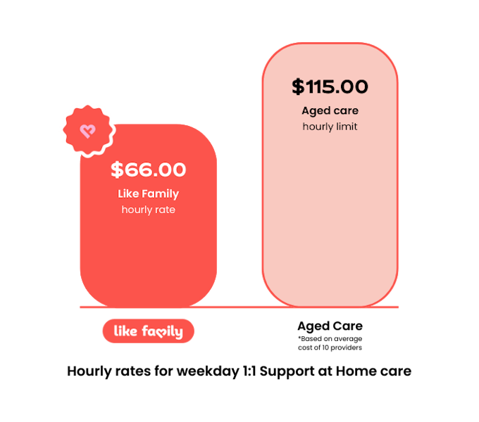 Hourly rates for weekday 1:1 Support at Home care