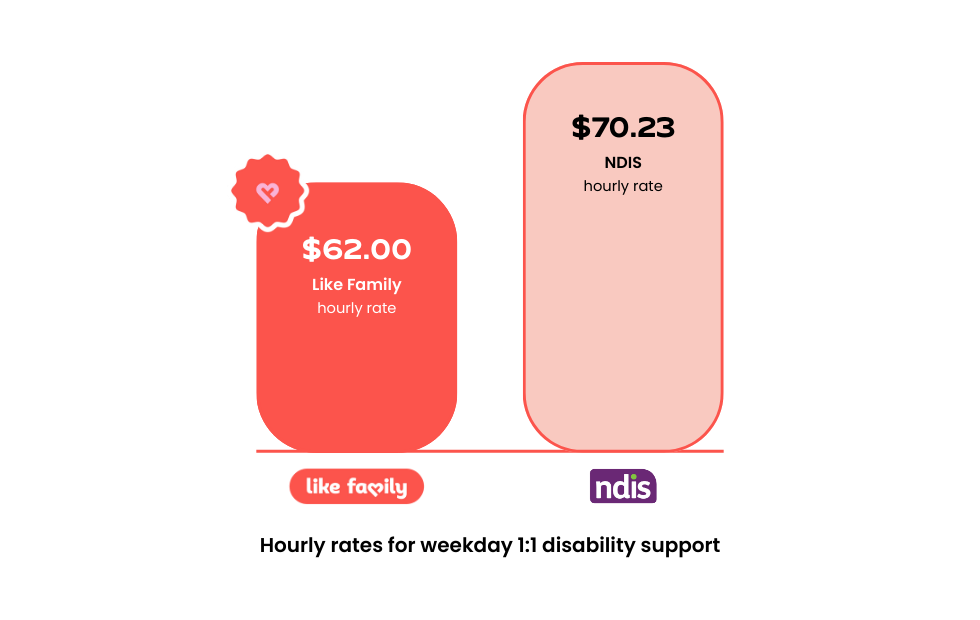 Hourly rates for weekday 1:1 disability support
