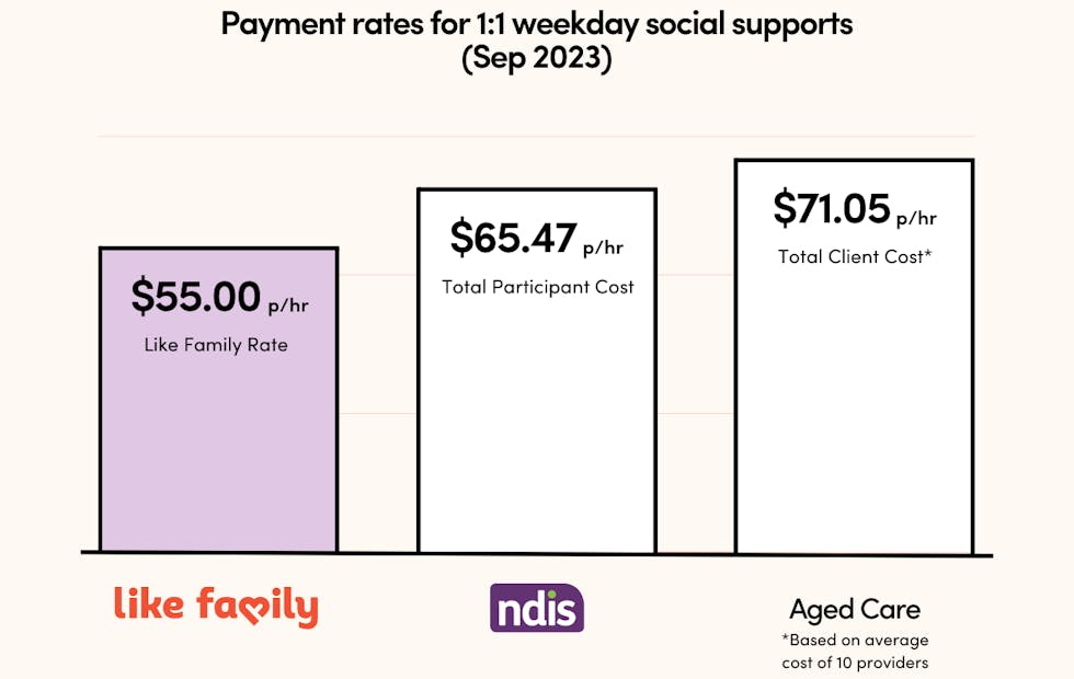 Chart comparing Like Family's $55 weekday hourly rate for social supports with $65.47 p/hr for NDIS and $71.05 p/hr for aged care