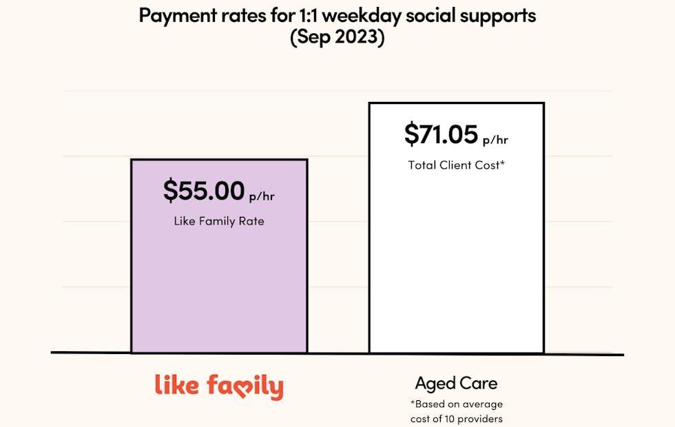 Chart comparing Like Family's $55 hourly rate with the aged care average hourly rate of $71.05