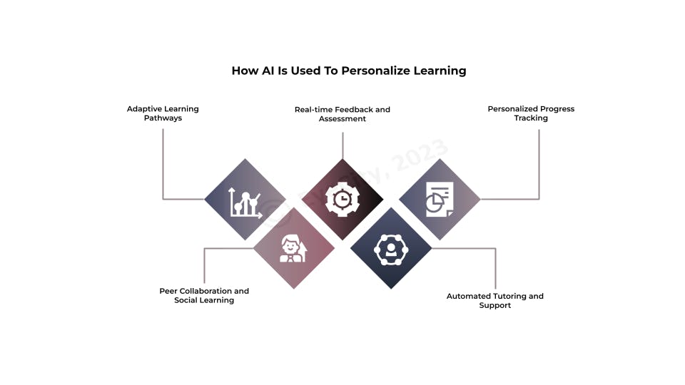 Personalized learning using AI