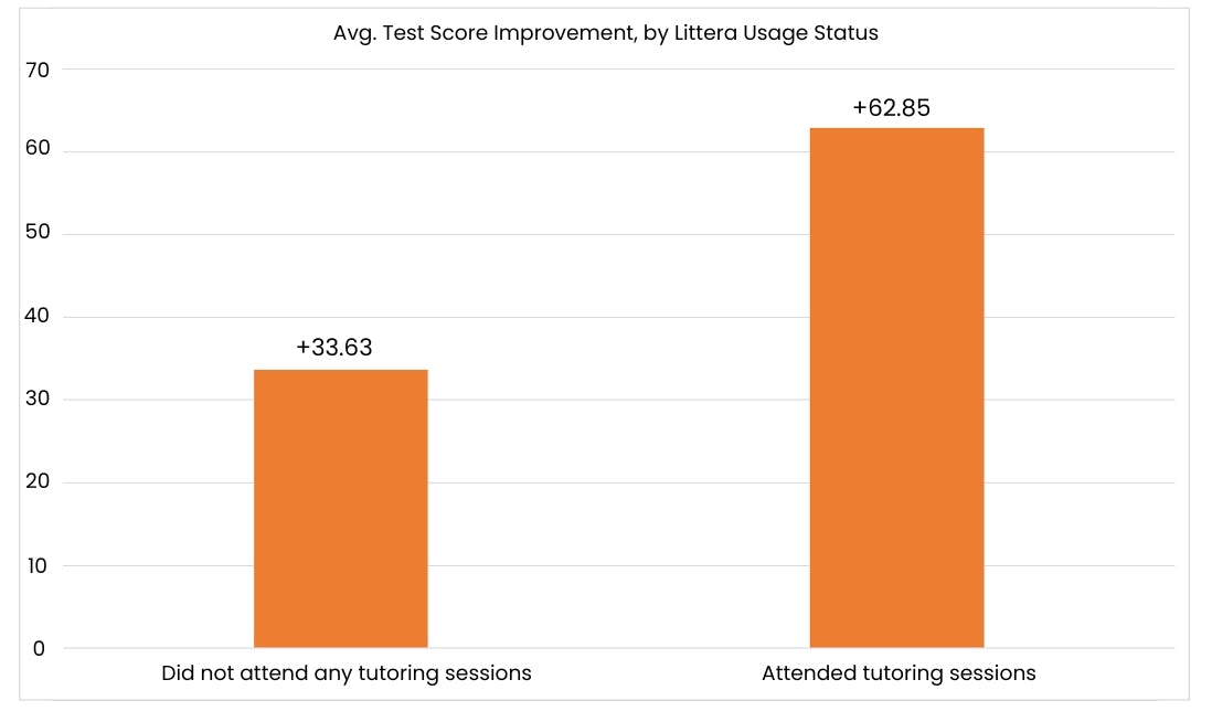 Bar Graph showing performance of students who participated in tutoring vs. those who didn't