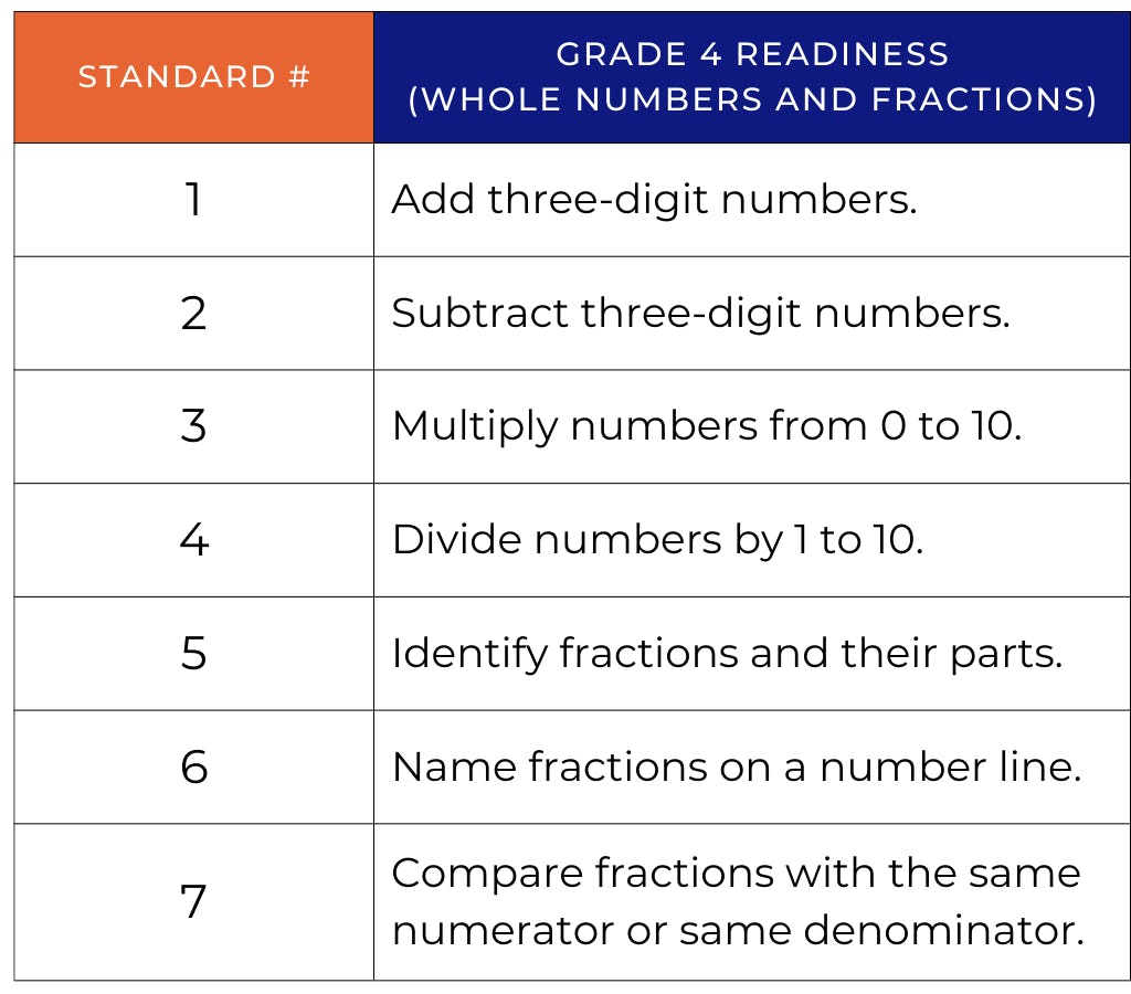 Grade 4 Readiness Standards Delta Math RtI Program