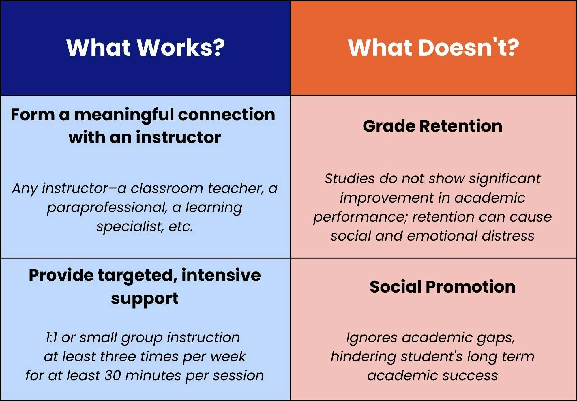 Table showing what strategies work, and which do not