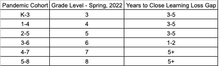 Table sourced from NWEA research study and posted by Littera Education on a blog post about why students fell further behind in math than other subjects during school closures.