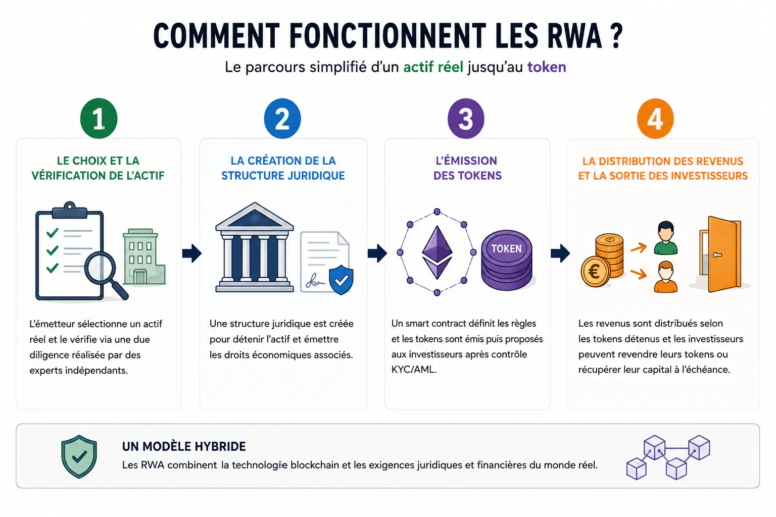 Infographie RWA