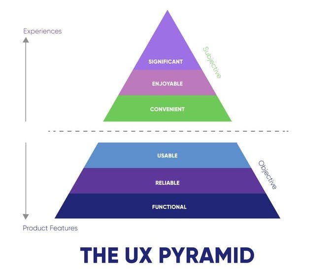 UX Pyramide