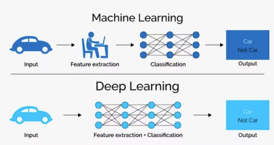 Deep Learning