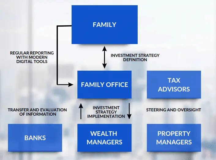 Family Office