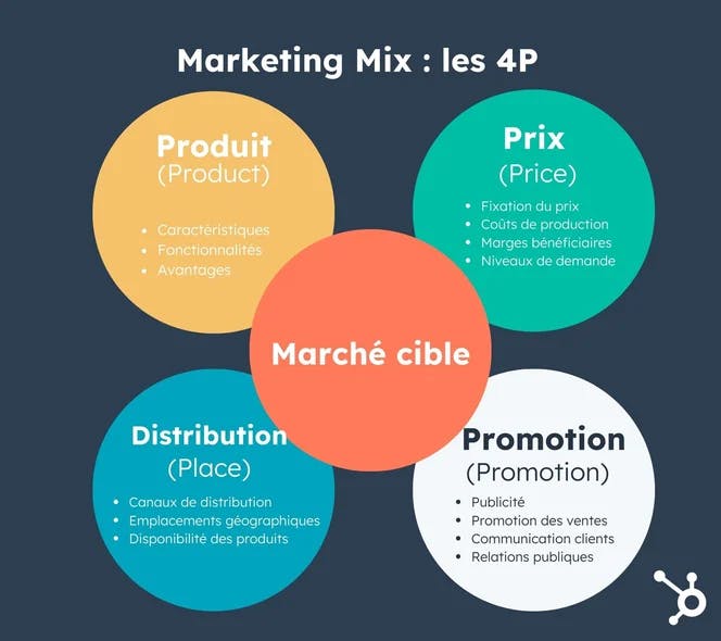 Marketing mix