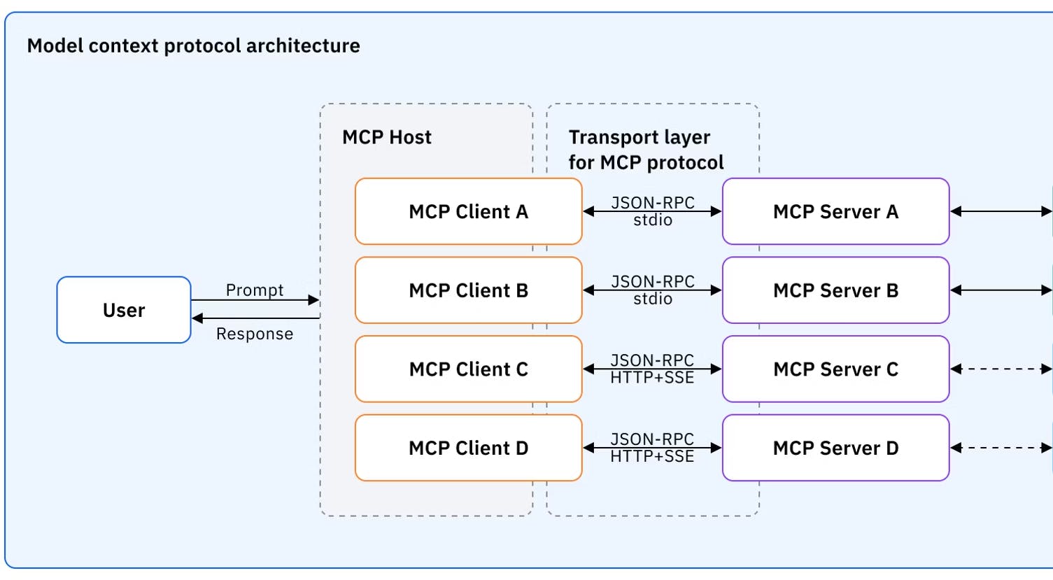 Architecture MCP