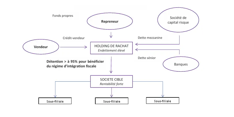 Schéma LBO