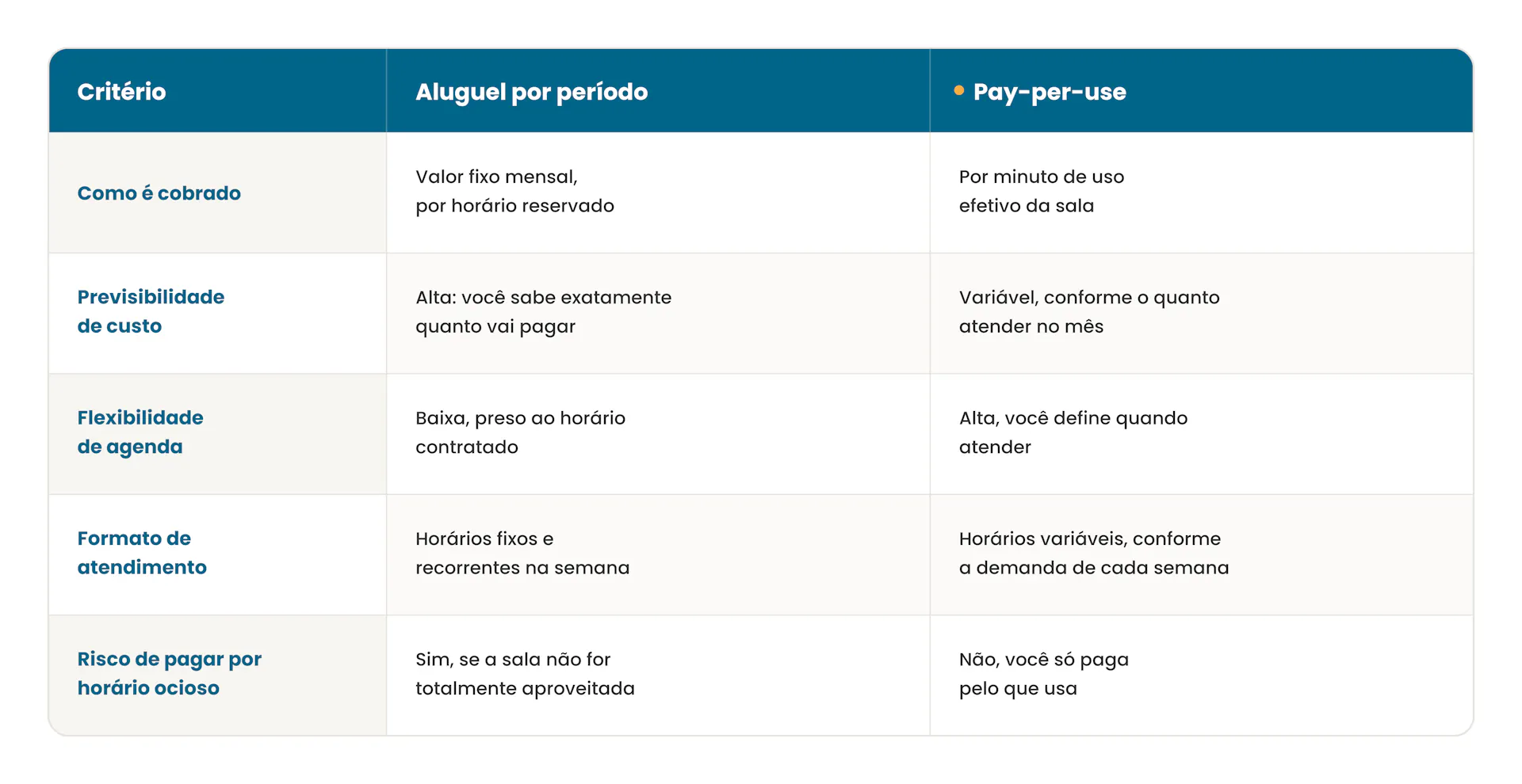 Tabela comparativa entre aluguel de sala por período e pague por minuto (pay-per-use), mostrando cobrança, previsibilidade de custo, flexibilidade de agenda, indicação de uso e risco de horário ocioso para cada modelo..