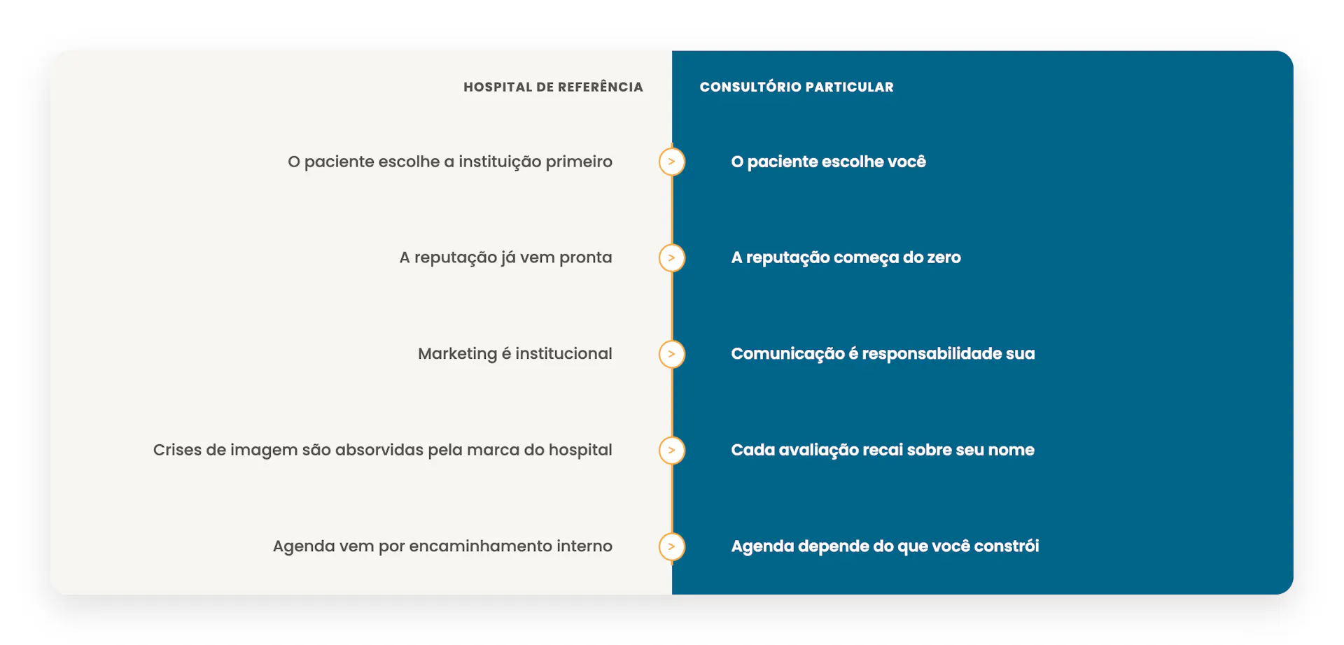 Card de transição "de/para" mostrando cinco mudanças entre trabalhar em hospital de referência e ter consultório particular: quem escolhe o profissional, se a reputação já vem pronta ou começa do zero, se a comunicação é institucional ou pessoal, quem absorve crises de imagem, e se a agenda vem por encaminhamento ou é construída pelo próprio médico.