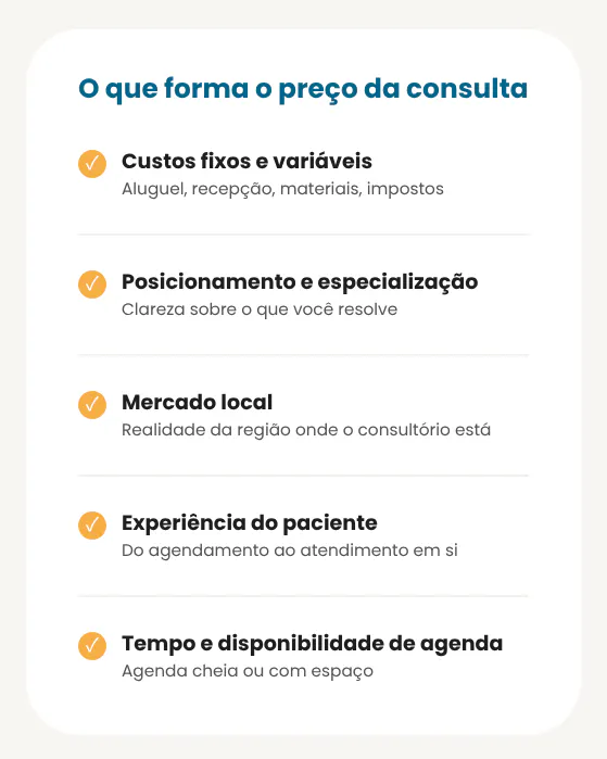 Card com os cinco fatores que formam o preço da consulta médica: custos fixos e variáveis do consultório, posicionamento e especialização, mercado local, experiência do paciente e tempo e disponibilidade de agenda.
