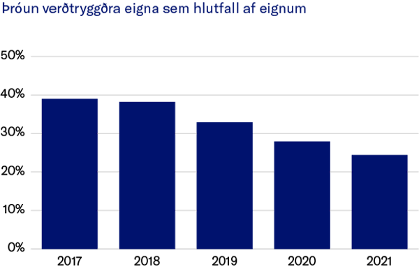 þróun verðtryggðra eigna sem hlutfall af eignum 