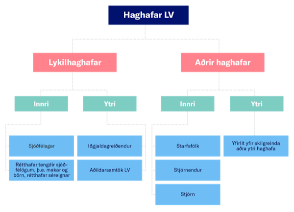 Haghafagreining Lífeyrissjóðs verzlunarmanna