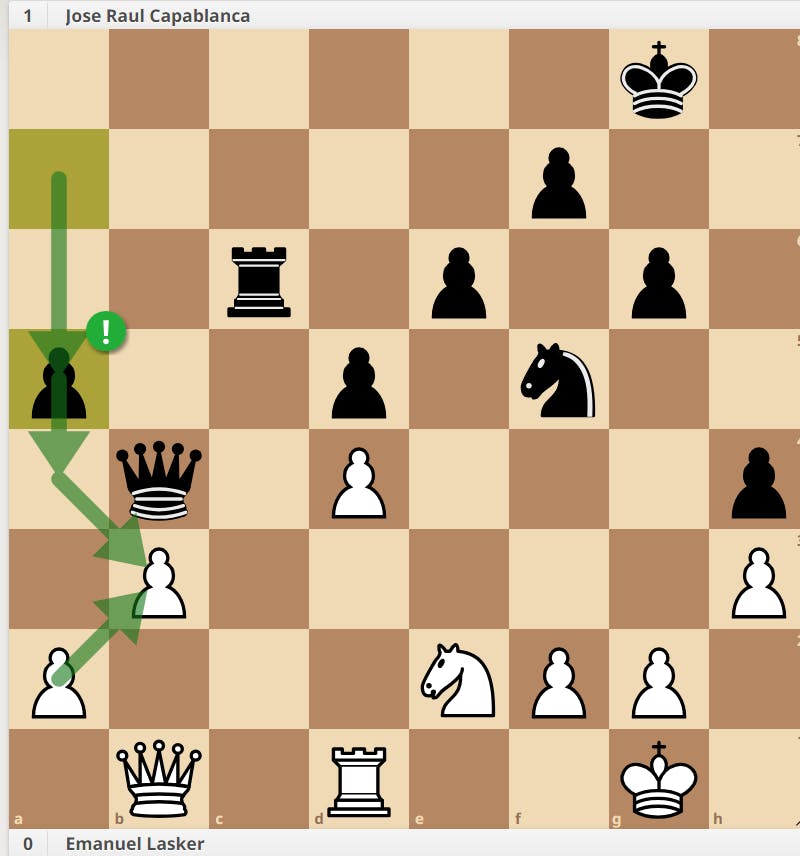 31… a5! Capablanca begins his minority attack. 