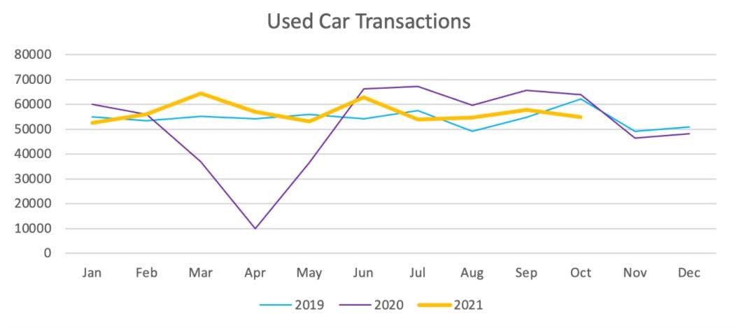 graphe nombre voitures d'occasion  2019, 2020, 2021