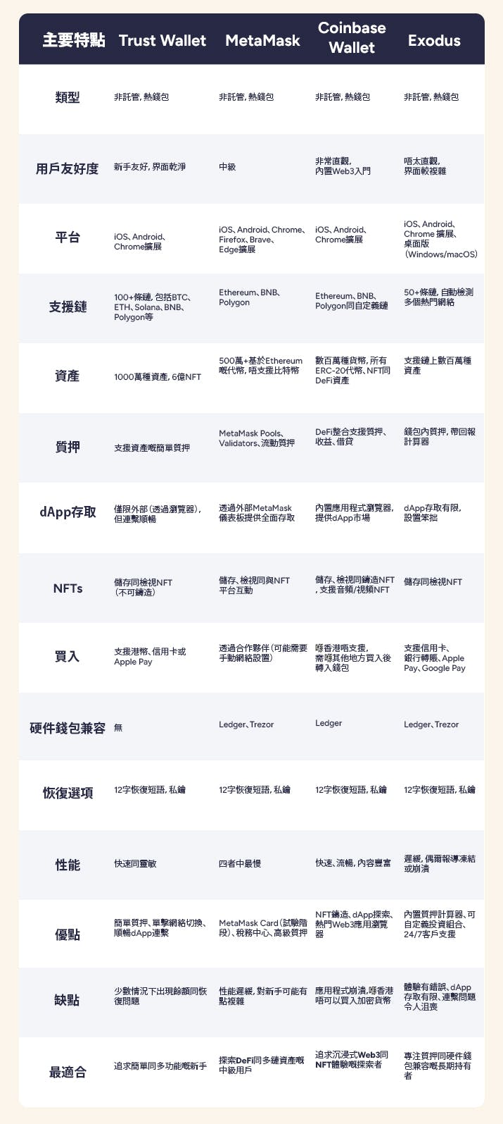 2025年香港最佳加密貨幣錢包