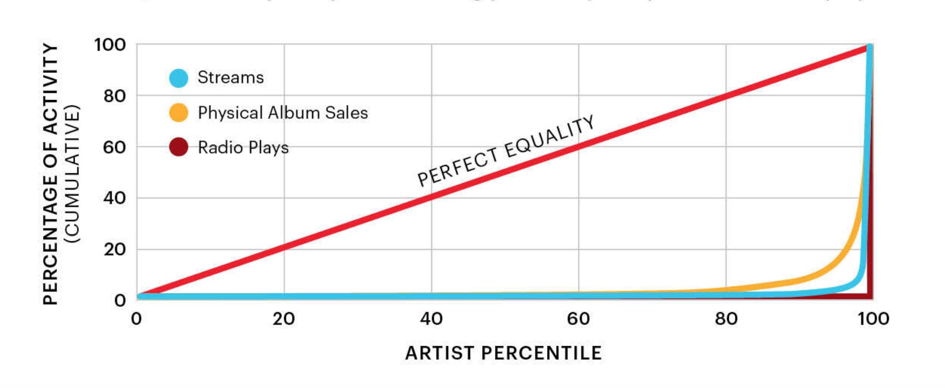 The long tail of music consumption. The top 1 percent of artists receive 90% of music steams. This ratio is more equitable for physical album sales, but less equitable for radio plays.