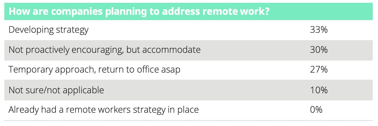 Table showing how companies plan to address remote work