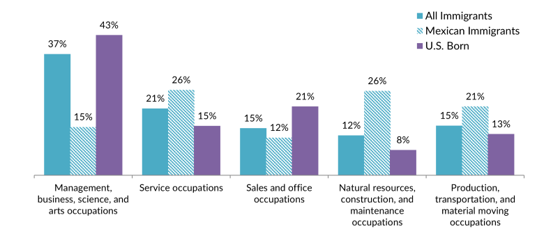 Chart showing immigrant vs non-immigrant population for various types of jobs within the US