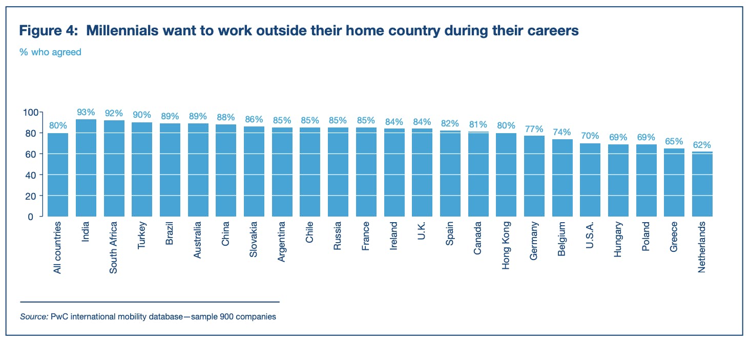 Bar graph showing the percentage of millennials who want to work outside their home country during their careers