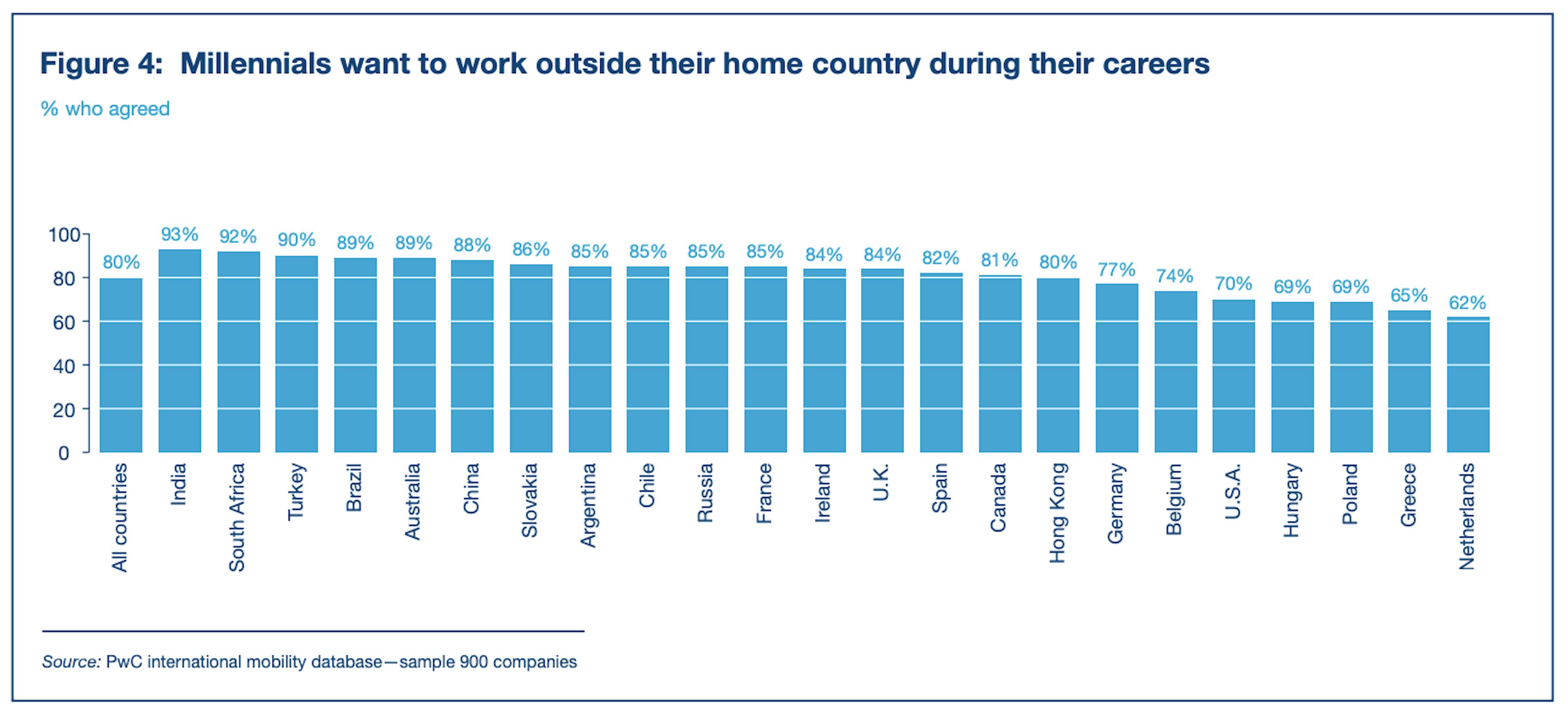 Bar graph showing the percentage of millennials who want to work outside their home country during their careers