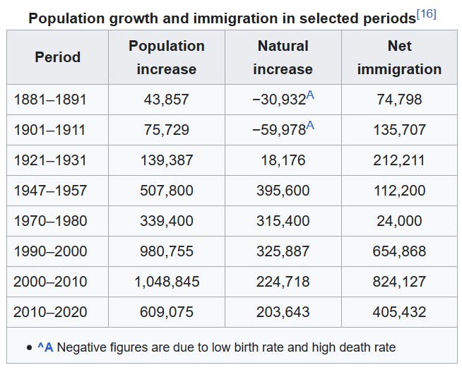 chart showing population growth and immigration 1880-2020 in Singapore.