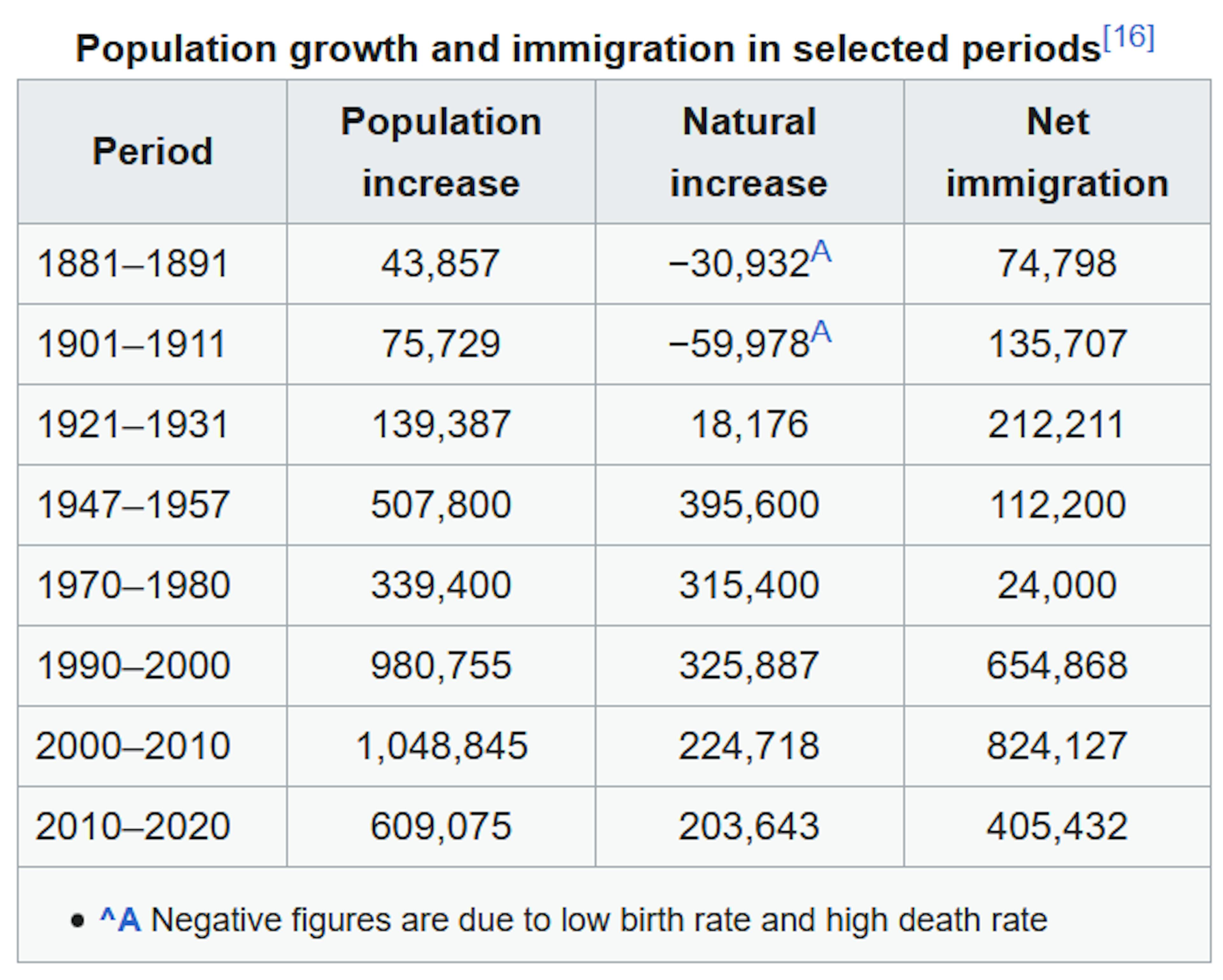 chart showing population growth and immigration 1880-2020 in Singapore.