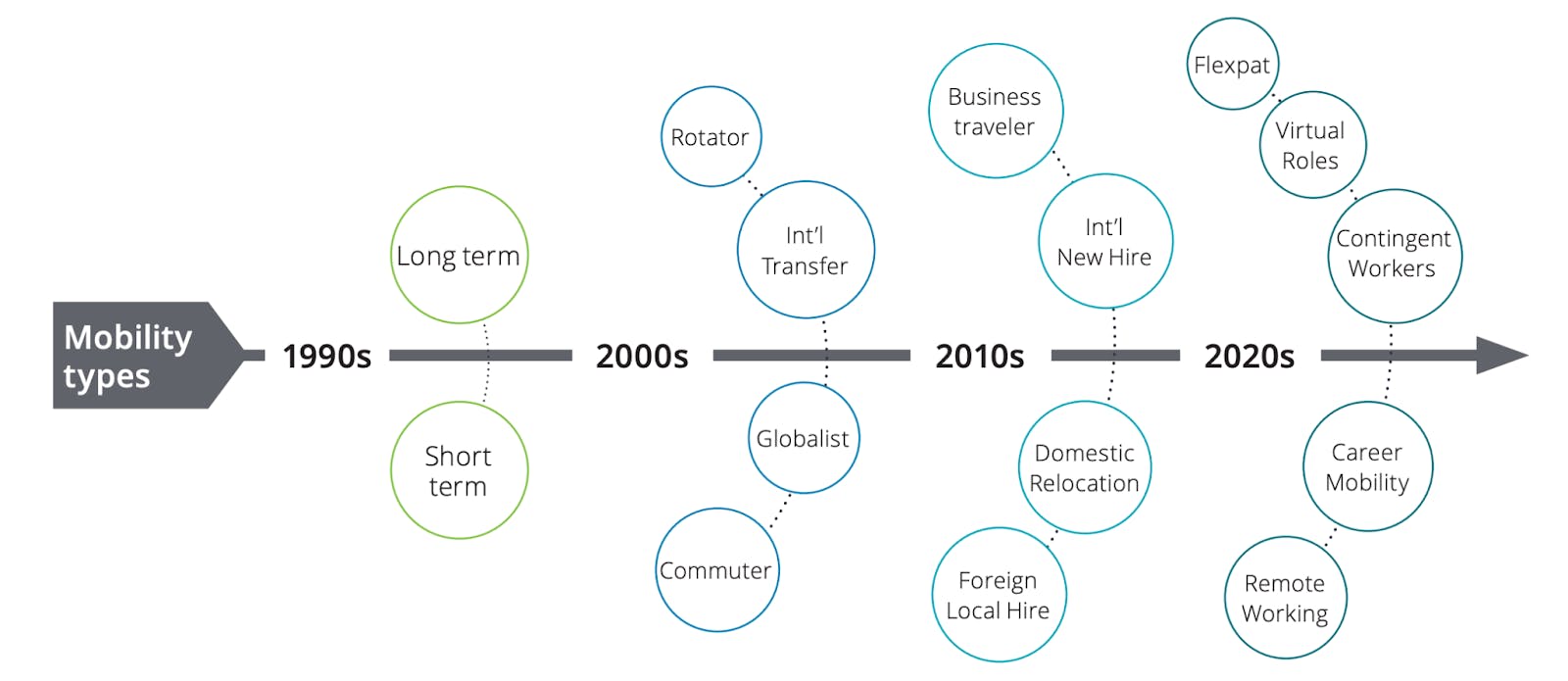 Graph showing change in employee mobility types since the 1990s