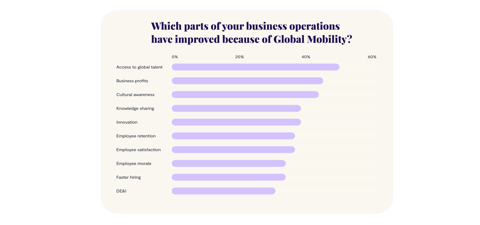 Which parts of your business operations have improved because of Global Mobility