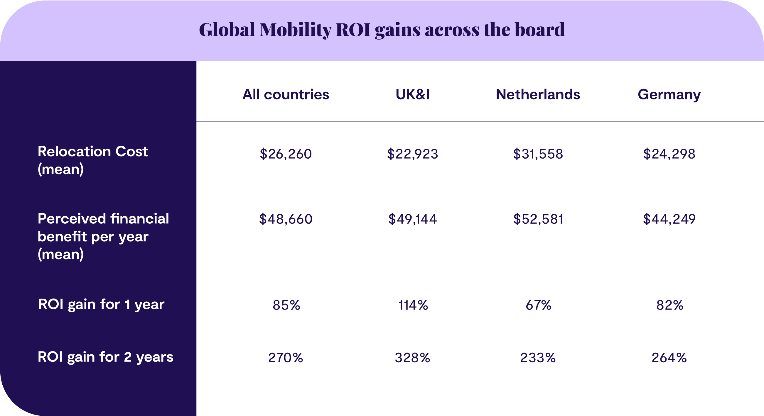 Table of ROI gains globally