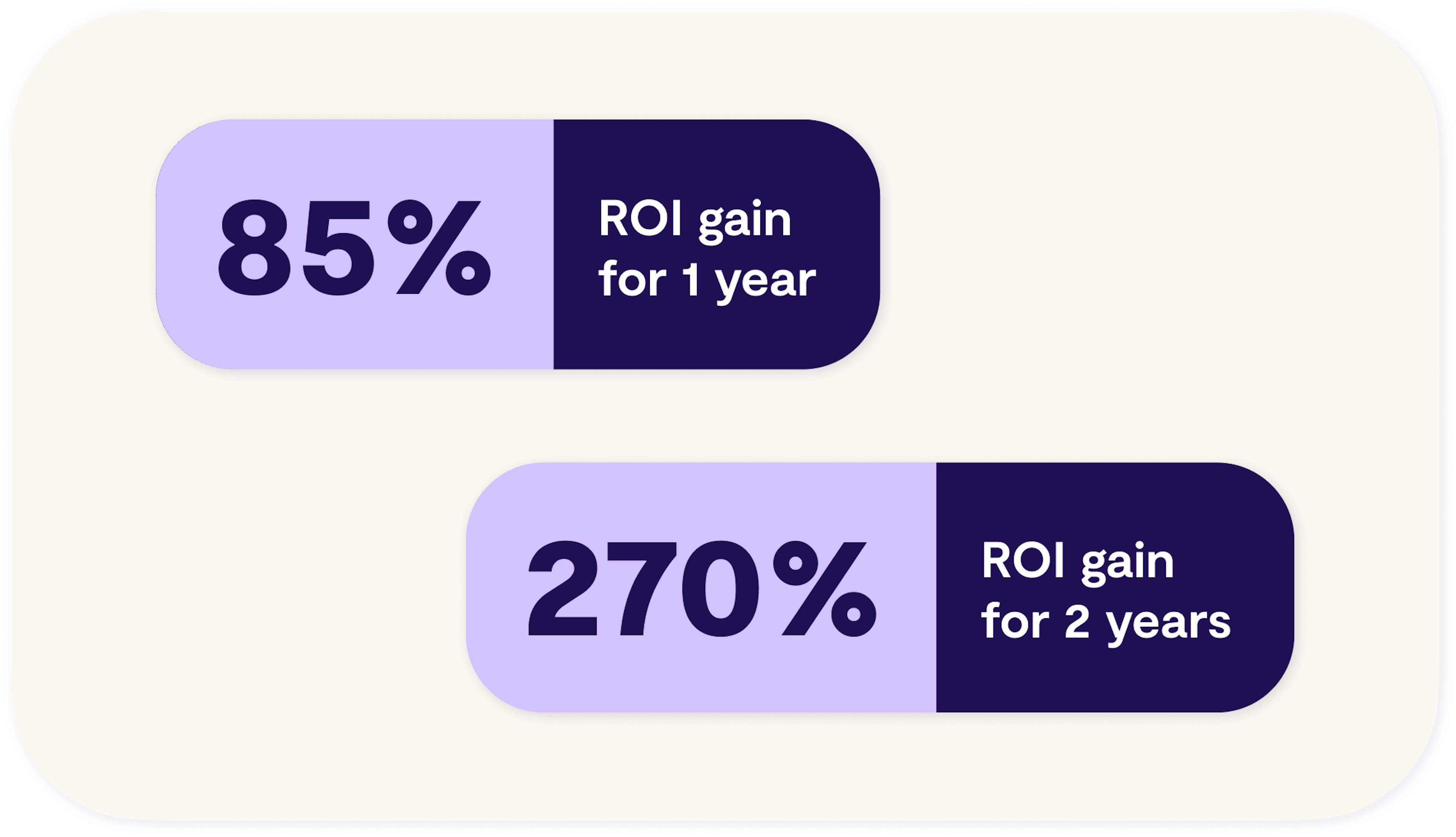 ROI gain with global mobility for one year and two years