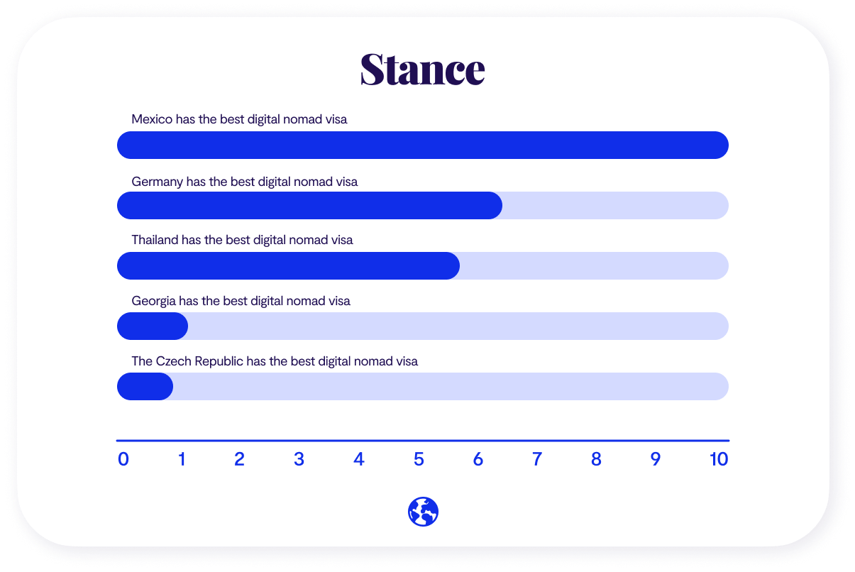 Digital Nomad Statistics and Trends: Mexico took the top spot in 2023 for best country to visit